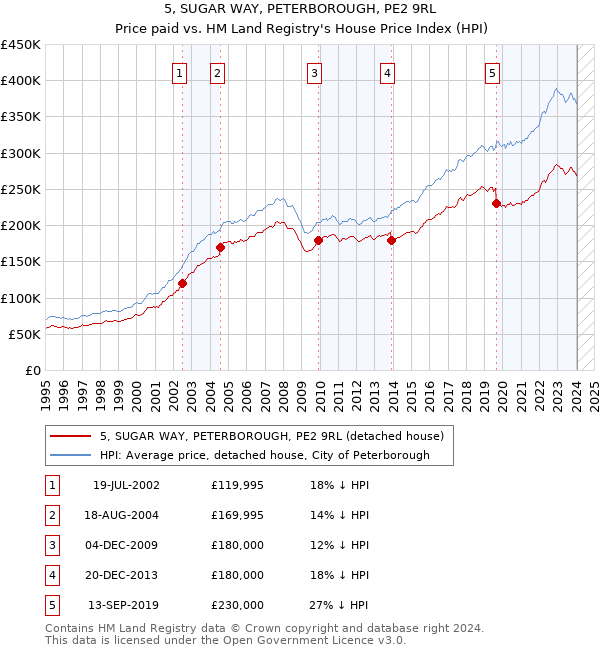 5, SUGAR WAY, PETERBOROUGH, PE2 9RL: Price paid vs HM Land Registry's House Price Index