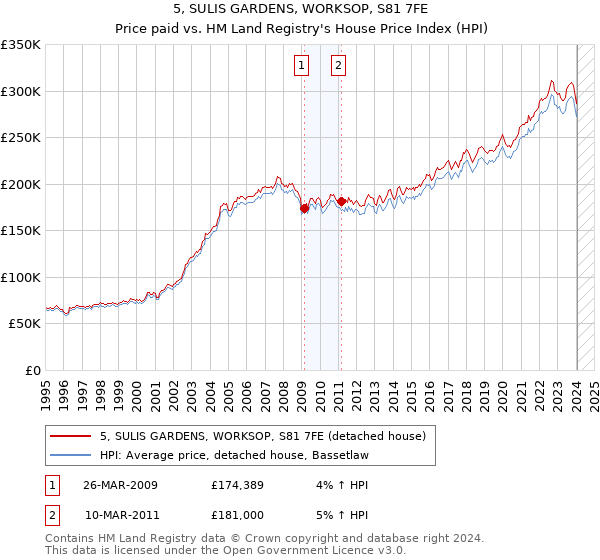 5, SULIS GARDENS, WORKSOP, S81 7FE: Price paid vs HM Land Registry's House Price Index