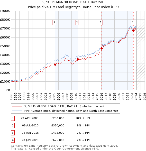5, SULIS MANOR ROAD, BATH, BA2 2AL: Price paid vs HM Land Registry's House Price Index