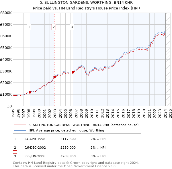 5, SULLINGTON GARDENS, WORTHING, BN14 0HR: Price paid vs HM Land Registry's House Price Index