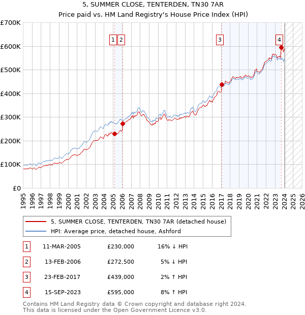 5, SUMMER CLOSE, TENTERDEN, TN30 7AR: Price paid vs HM Land Registry's House Price Index