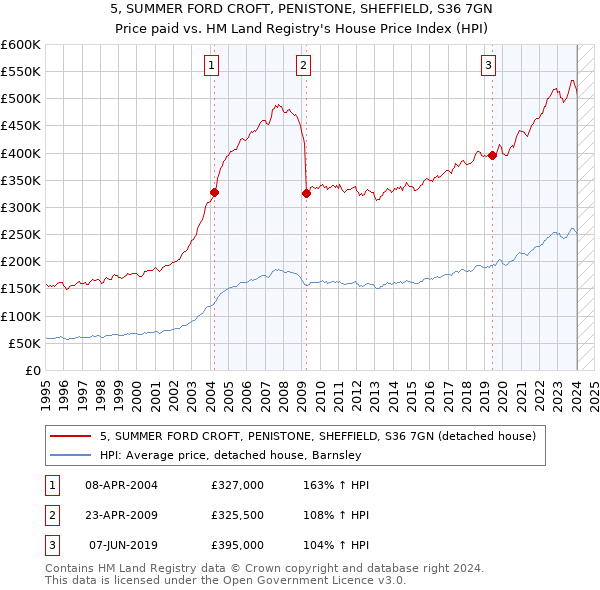 5, SUMMER FORD CROFT, PENISTONE, SHEFFIELD, S36 7GN: Price paid vs HM Land Registry's House Price Index