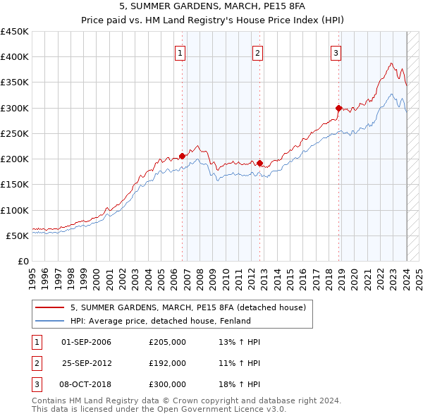 5, SUMMER GARDENS, MARCH, PE15 8FA: Price paid vs HM Land Registry's House Price Index