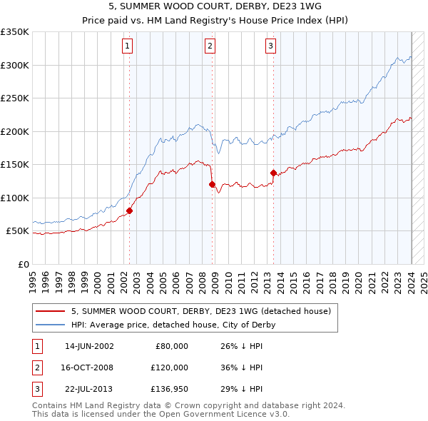 5, SUMMER WOOD COURT, DERBY, DE23 1WG: Price paid vs HM Land Registry's House Price Index