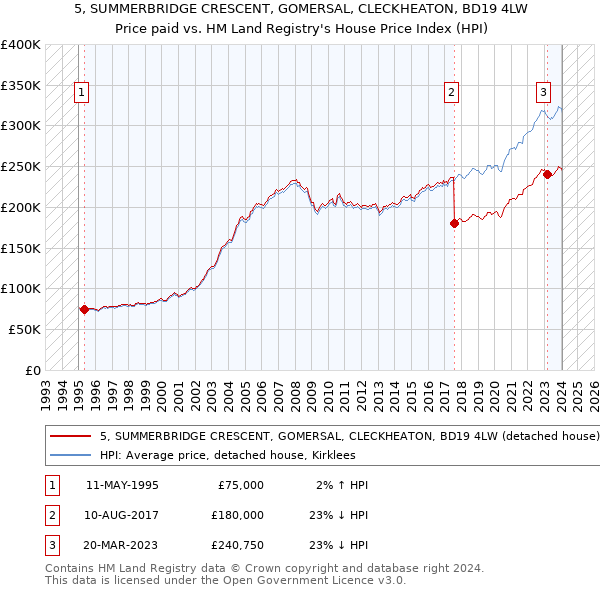 5, SUMMERBRIDGE CRESCENT, GOMERSAL, CLECKHEATON, BD19 4LW: Price paid vs HM Land Registry's House Price Index