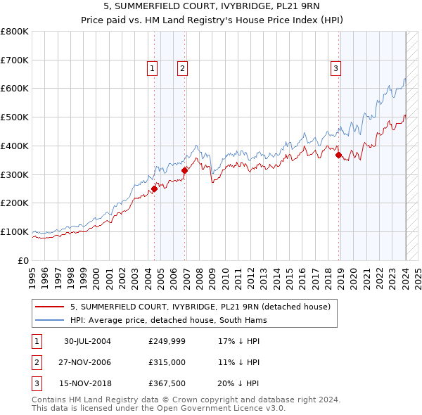 5, SUMMERFIELD COURT, IVYBRIDGE, PL21 9RN: Price paid vs HM Land Registry's House Price Index