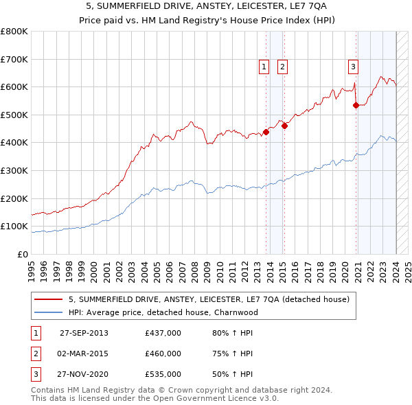 5, SUMMERFIELD DRIVE, ANSTEY, LEICESTER, LE7 7QA: Price paid vs HM Land Registry's House Price Index