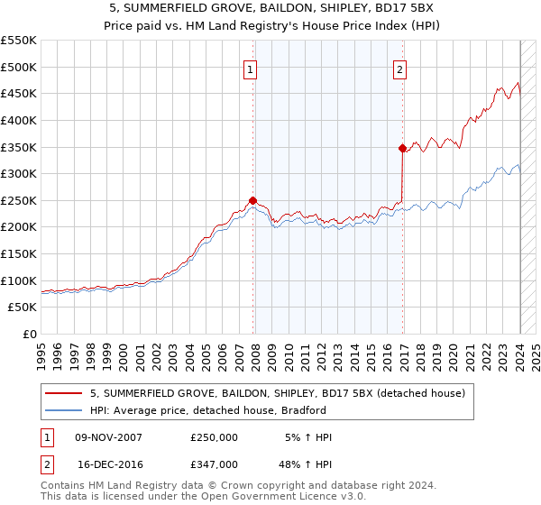 5, SUMMERFIELD GROVE, BAILDON, SHIPLEY, BD17 5BX: Price paid vs HM Land Registry's House Price Index
