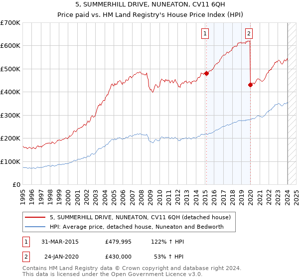 5, SUMMERHILL DRIVE, NUNEATON, CV11 6QH: Price paid vs HM Land Registry's House Price Index