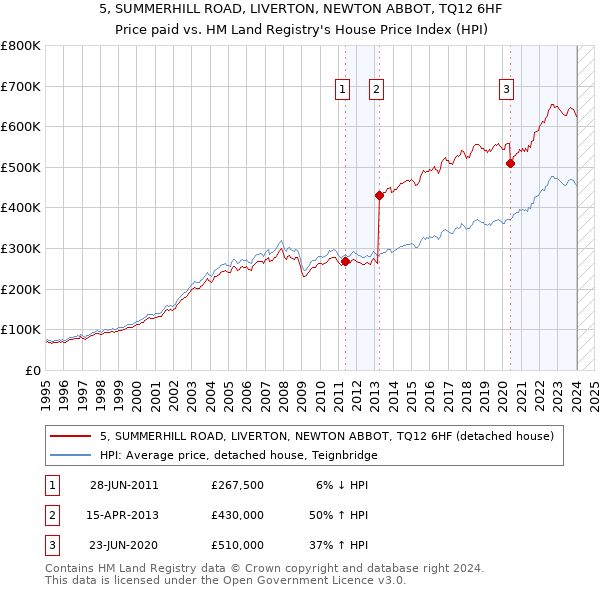 5, SUMMERHILL ROAD, LIVERTON, NEWTON ABBOT, TQ12 6HF: Price paid vs HM Land Registry's House Price Index