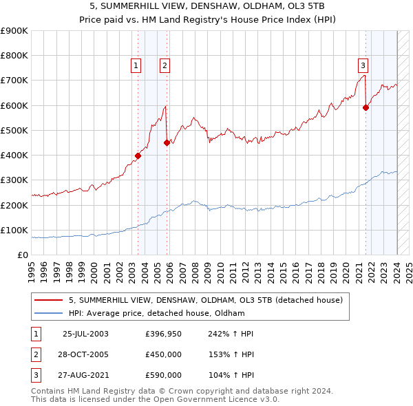 5, SUMMERHILL VIEW, DENSHAW, OLDHAM, OL3 5TB: Price paid vs HM Land Registry's House Price Index