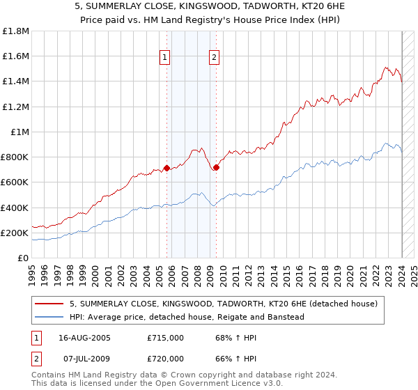 5, SUMMERLAY CLOSE, KINGSWOOD, TADWORTH, KT20 6HE: Price paid vs HM Land Registry's House Price Index