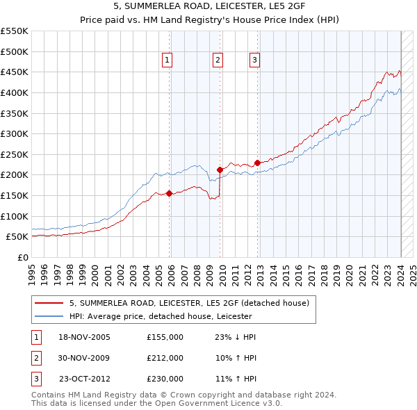 5, SUMMERLEA ROAD, LEICESTER, LE5 2GF: Price paid vs HM Land Registry's House Price Index