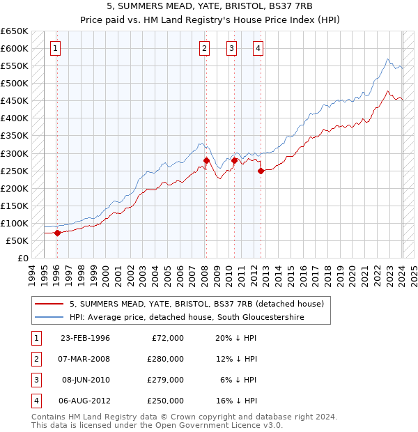 5, SUMMERS MEAD, YATE, BRISTOL, BS37 7RB: Price paid vs HM Land Registry's House Price Index