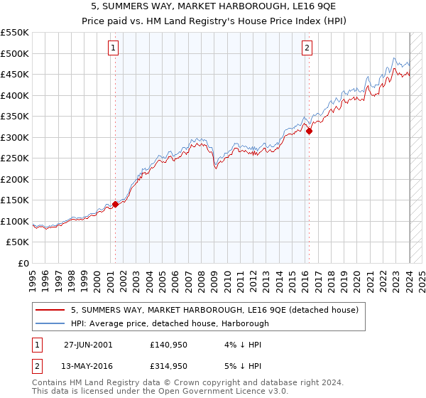 5, SUMMERS WAY, MARKET HARBOROUGH, LE16 9QE: Price paid vs HM Land Registry's House Price Index