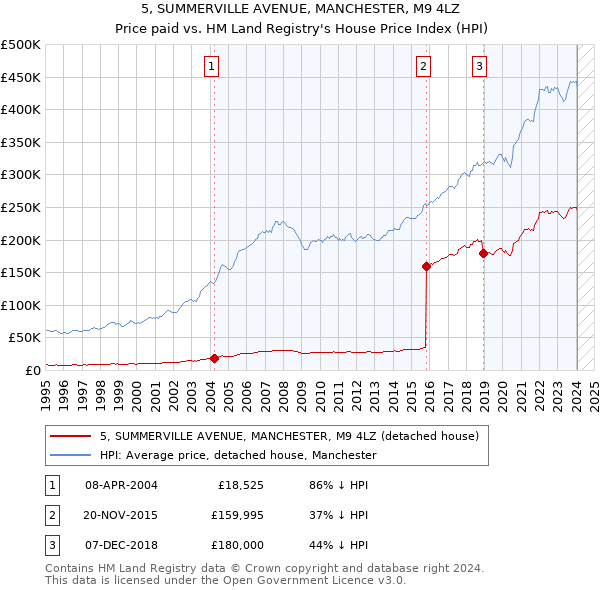 5, SUMMERVILLE AVENUE, MANCHESTER, M9 4LZ: Price paid vs HM Land Registry's House Price Index