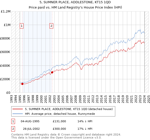 5, SUMNER PLACE, ADDLESTONE, KT15 1QD: Price paid vs HM Land Registry's House Price Index