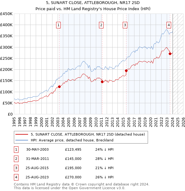 5, SUNART CLOSE, ATTLEBOROUGH, NR17 2SD: Price paid vs HM Land Registry's House Price Index