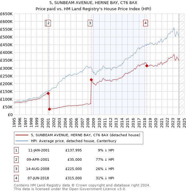5, SUNBEAM AVENUE, HERNE BAY, CT6 8AX: Price paid vs HM Land Registry's House Price Index