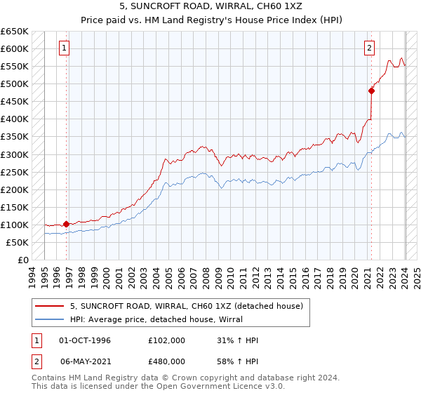 5, SUNCROFT ROAD, WIRRAL, CH60 1XZ: Price paid vs HM Land Registry's House Price Index