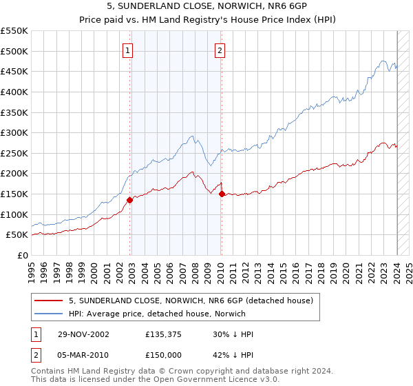 5, SUNDERLAND CLOSE, NORWICH, NR6 6GP: Price paid vs HM Land Registry's House Price Index