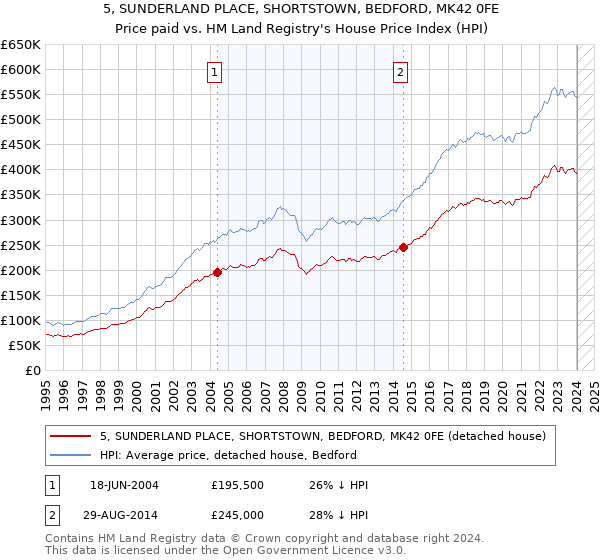 5, SUNDERLAND PLACE, SHORTSTOWN, BEDFORD, MK42 0FE: Price paid vs HM Land Registry's House Price Index