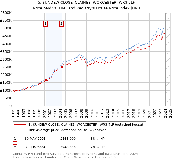 5, SUNDEW CLOSE, CLAINES, WORCESTER, WR3 7LF: Price paid vs HM Land Registry's House Price Index