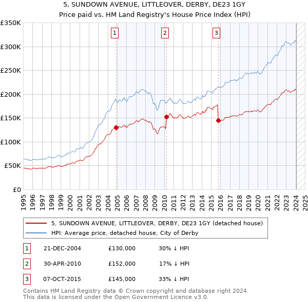 5, SUNDOWN AVENUE, LITTLEOVER, DERBY, DE23 1GY: Price paid vs HM Land Registry's House Price Index