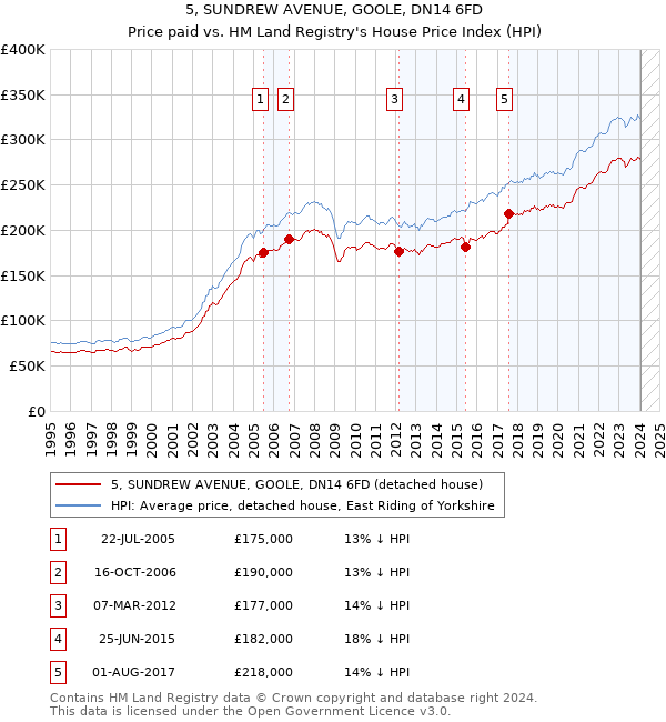 5, SUNDREW AVENUE, GOOLE, DN14 6FD: Price paid vs HM Land Registry's House Price Index