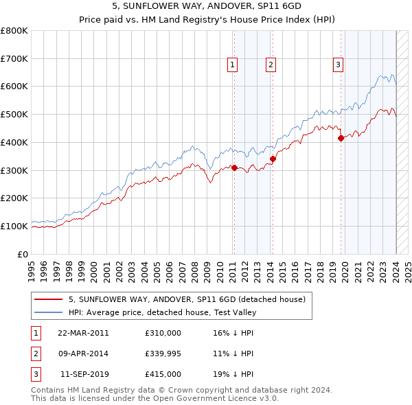 5, SUNFLOWER WAY, ANDOVER, SP11 6GD: Price paid vs HM Land Registry's House Price Index