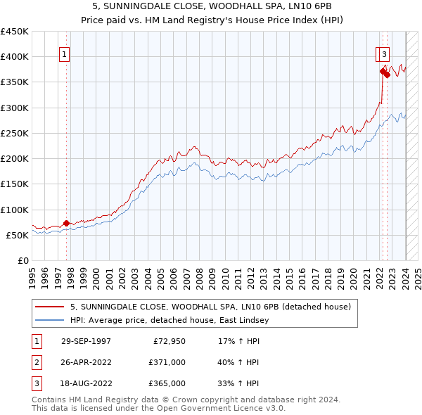 5, SUNNINGDALE CLOSE, WOODHALL SPA, LN10 6PB: Price paid vs HM Land Registry's House Price Index