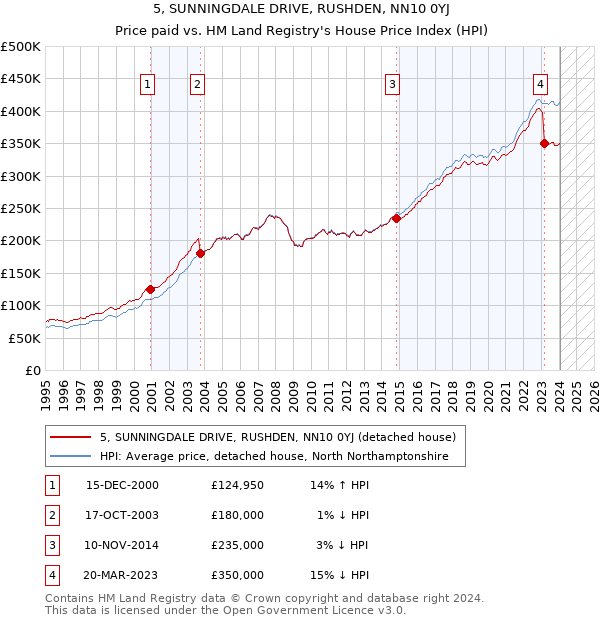 5, SUNNINGDALE DRIVE, RUSHDEN, NN10 0YJ: Price paid vs HM Land Registry's House Price Index
