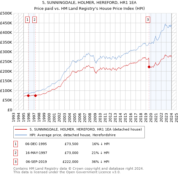 5, SUNNINGDALE, HOLMER, HEREFORD, HR1 1EA: Price paid vs HM Land Registry's House Price Index