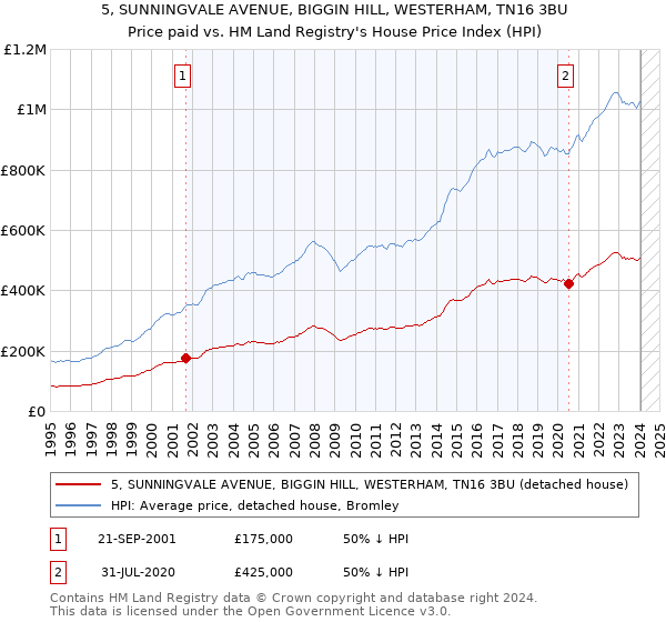 5, SUNNINGVALE AVENUE, BIGGIN HILL, WESTERHAM, TN16 3BU: Price paid vs HM Land Registry's House Price Index