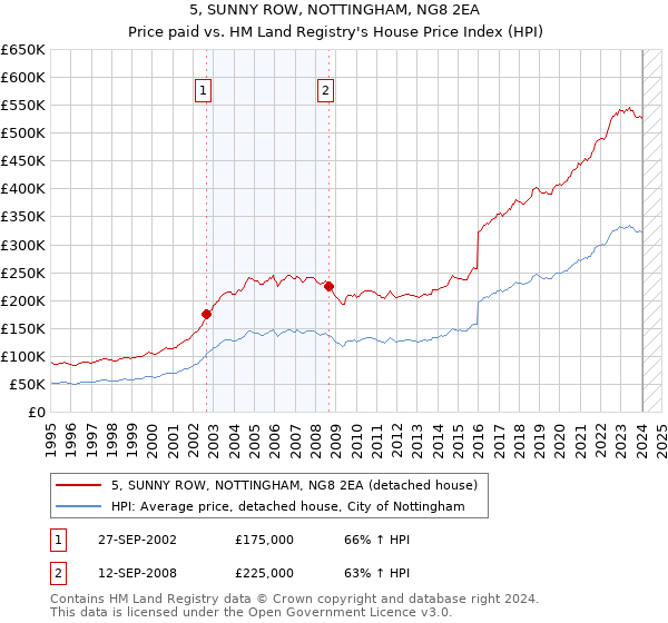5, SUNNY ROW, NOTTINGHAM, NG8 2EA: Price paid vs HM Land Registry's House Price Index