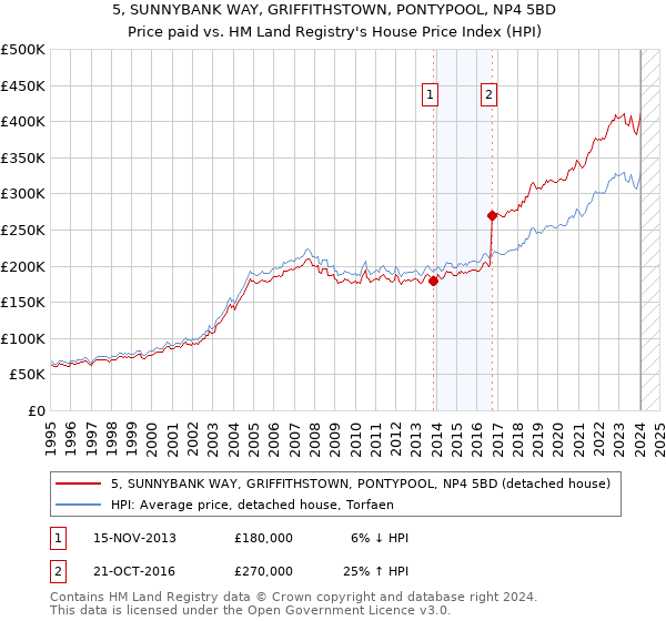 5, SUNNYBANK WAY, GRIFFITHSTOWN, PONTYPOOL, NP4 5BD: Price paid vs HM Land Registry's House Price Index