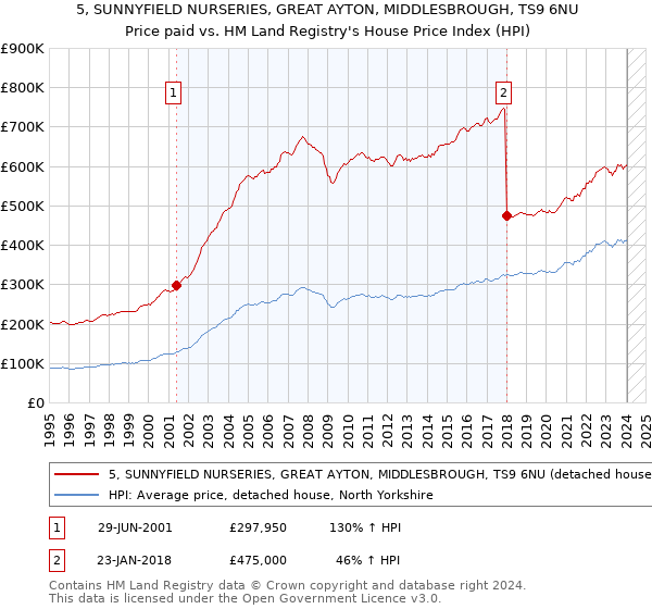5, SUNNYFIELD NURSERIES, GREAT AYTON, MIDDLESBROUGH, TS9 6NU: Price paid vs HM Land Registry's House Price Index