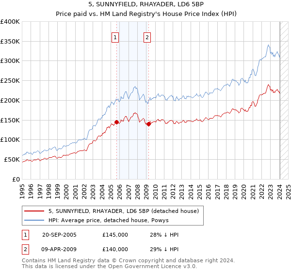 5, SUNNYFIELD, RHAYADER, LD6 5BP: Price paid vs HM Land Registry's House Price Index