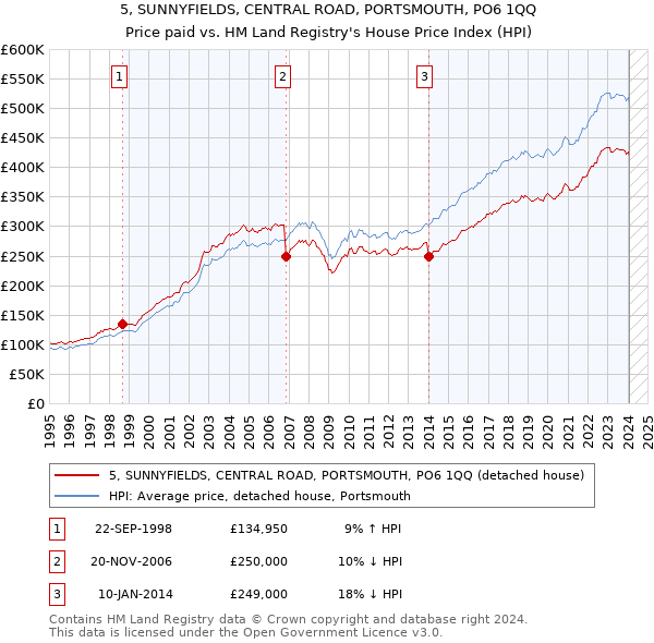 5, SUNNYFIELDS, CENTRAL ROAD, PORTSMOUTH, PO6 1QQ: Price paid vs HM Land Registry's House Price Index