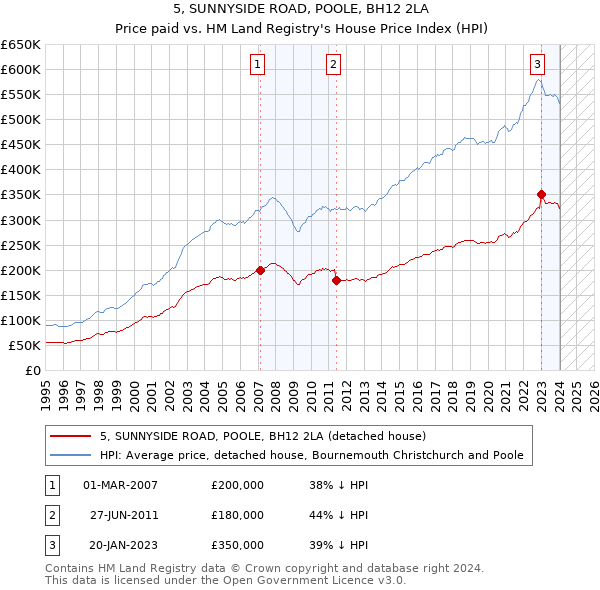 5, SUNNYSIDE ROAD, POOLE, BH12 2LA: Price paid vs HM Land Registry's House Price Index