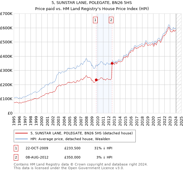 5, SUNSTAR LANE, POLEGATE, BN26 5HS: Price paid vs HM Land Registry's House Price Index