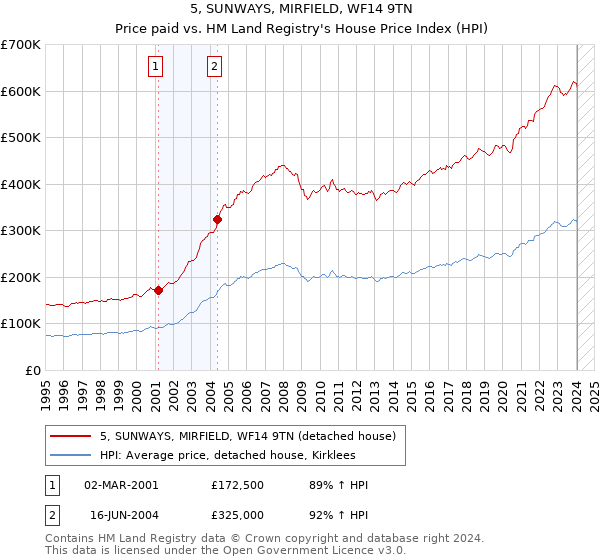 5, SUNWAYS, MIRFIELD, WF14 9TN: Price paid vs HM Land Registry's House Price Index