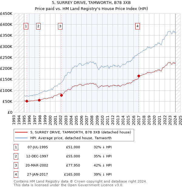 5, SURREY DRIVE, TAMWORTH, B78 3XB: Price paid vs HM Land Registry's House Price Index