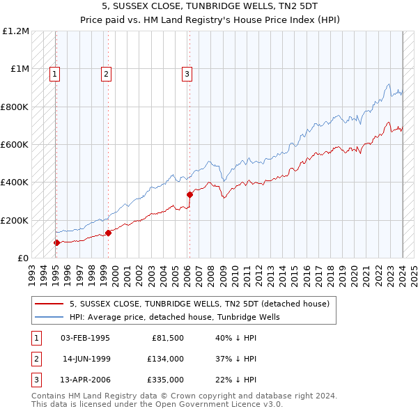 5, SUSSEX CLOSE, TUNBRIDGE WELLS, TN2 5DT: Price paid vs HM Land Registry's House Price Index