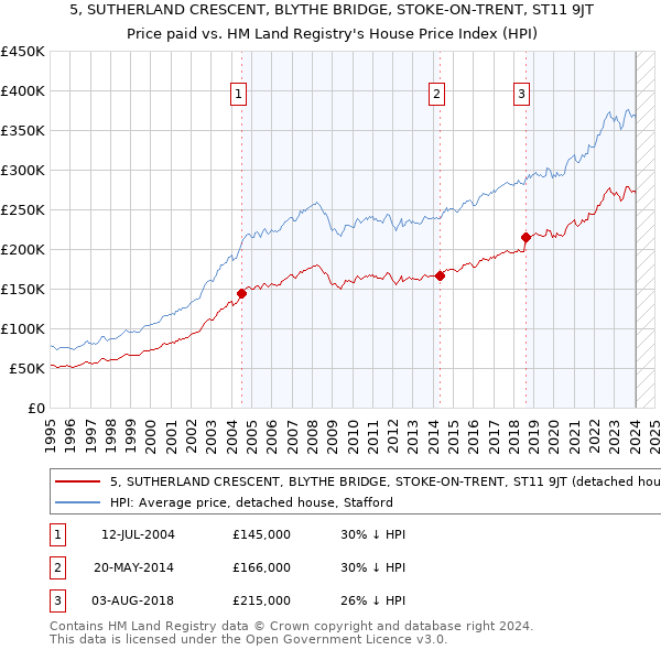 5, SUTHERLAND CRESCENT, BLYTHE BRIDGE, STOKE-ON-TRENT, ST11 9JT: Price paid vs HM Land Registry's House Price Index
