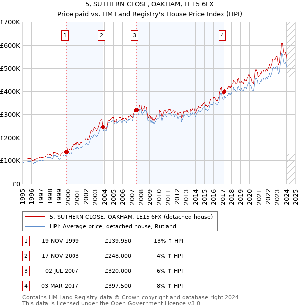 5, SUTHERN CLOSE, OAKHAM, LE15 6FX: Price paid vs HM Land Registry's House Price Index