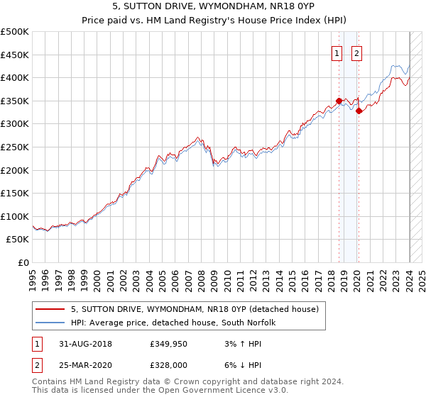 5, SUTTON DRIVE, WYMONDHAM, NR18 0YP: Price paid vs HM Land Registry's House Price Index