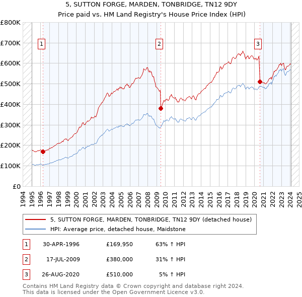 5, SUTTON FORGE, MARDEN, TONBRIDGE, TN12 9DY: Price paid vs HM Land Registry's House Price Index