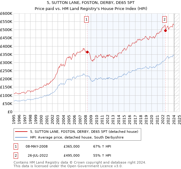 5, SUTTON LANE, FOSTON, DERBY, DE65 5PT: Price paid vs HM Land Registry's House Price Index