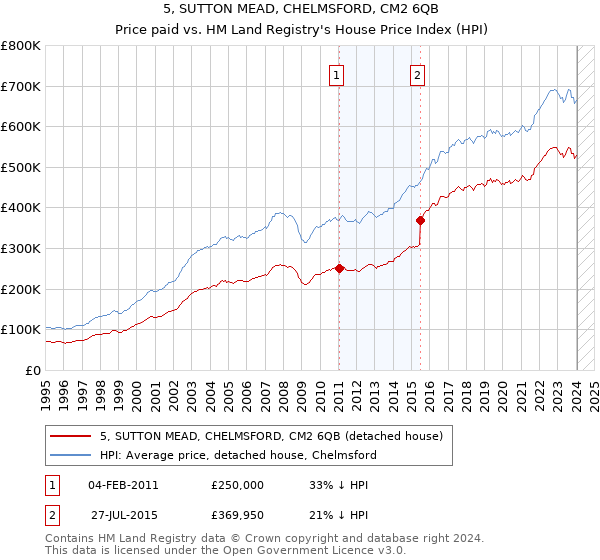 5, SUTTON MEAD, CHELMSFORD, CM2 6QB: Price paid vs HM Land Registry's House Price Index